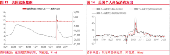 東海期貨：美聯(lián)儲(chǔ)即將開啟降息，國內(nèi)政策支持力度有待增強(qiáng)  第8張