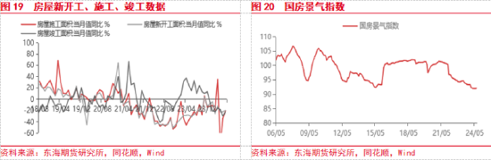 東海期貨：美聯(lián)儲(chǔ)即將開啟降息，國內(nèi)政策支持力度有待增強(qiáng)  第11張