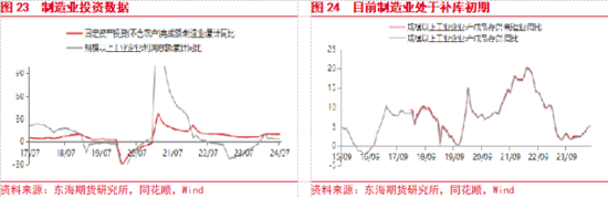 東海期貨：美聯(lián)儲(chǔ)即將開啟降息，國內(nèi)政策支持力度有待增強(qiáng)  第13張