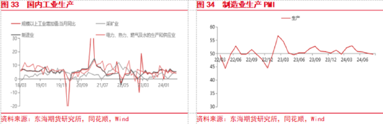 東海期貨：美聯(lián)儲(chǔ)即將開啟降息，國內(nèi)政策支持力度有待增強(qiáng)  第18張