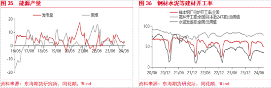 東海期貨：美聯(lián)儲(chǔ)即將開啟降息，國內(nèi)政策支持力度有待增強(qiáng)  第19張