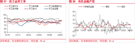 東海期貨：美聯(lián)儲(chǔ)即將開啟降息，國內(nèi)政策支持力度有待增強(qiáng)  第20張