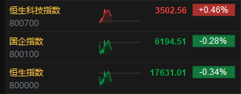 快訊：港股三大指數(shù)沖高回落 內房股、汽車股齊漲 銀行股重挫
