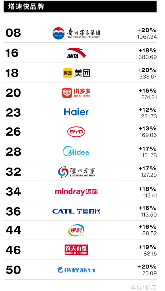 Interbrand《2024中國最佳品牌排行榜》發(fā)布：5家酒企上榜，茅臺價值增速最快  第2張