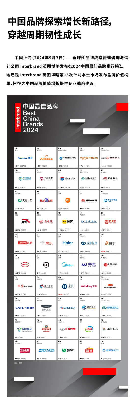 Interbrand《2024中國(guó)最佳品牌排行榜》揭曉 建行、中國(guó)平安、工行位列前5強(qiáng)！