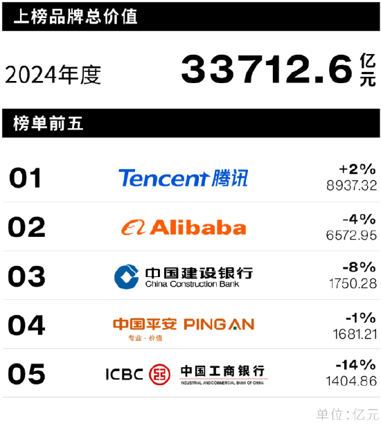 Interbrand《2024中國最佳品牌排行榜》揭曉 建行、中國平安、工行位列前5強(qiáng)！  第2張