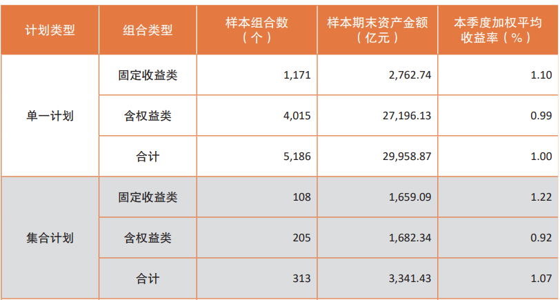 二季度全國企業(yè)年金基金投資“成績單”出爐：投資收益326.3億元，加權(quán)平均收益率1%  第2張