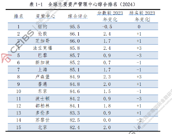 2024全球資管中心綜合排名發(fā)布：紐約倫敦芝加哥位居前三，上海香港進(jìn)入前十  第1張