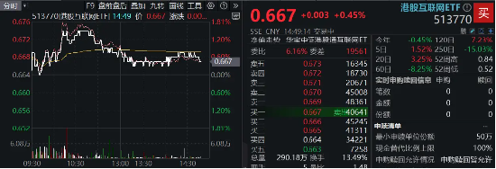 微信蘋果二選一？花旗力挺騰訊，港股互聯(lián)網(wǎng)ETF（513770）盤中漲逾1%  第2張