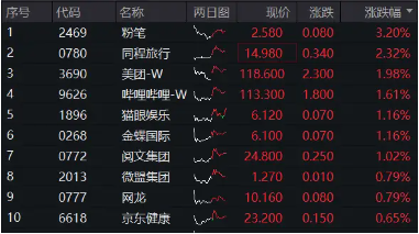 微信蘋果二選一？花旗力挺騰訊，港股互聯(lián)網(wǎng)ETF（513770）盤中漲逾1%  第3張