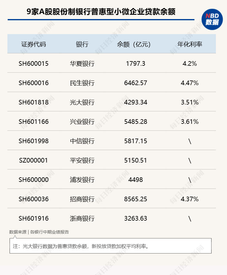 年化利率低至3.51%！9家股份行普惠型小微企業(yè)貸款余額超4.5萬億元