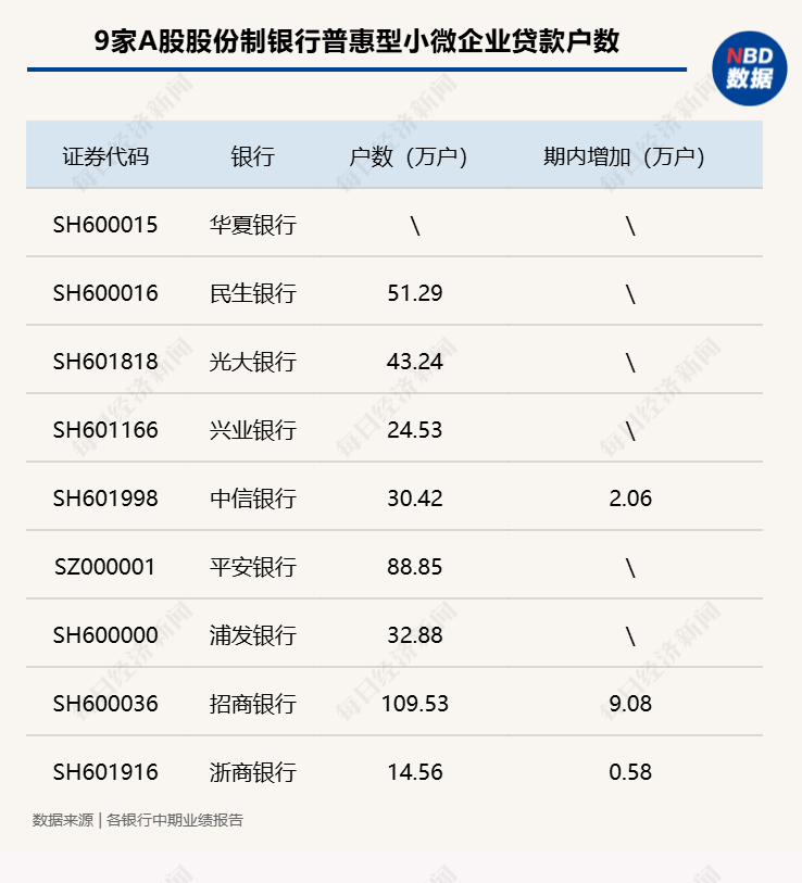 年化利率低至3.51%！9家股份行普惠型小微企業(yè)貸款余額超4.5萬億元  第2張