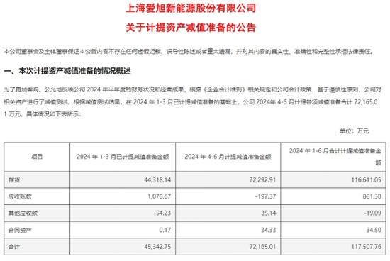 愛旭股份業(yè)績“滑鐵盧”：巨虧17億，現(xiàn)金流“告急”