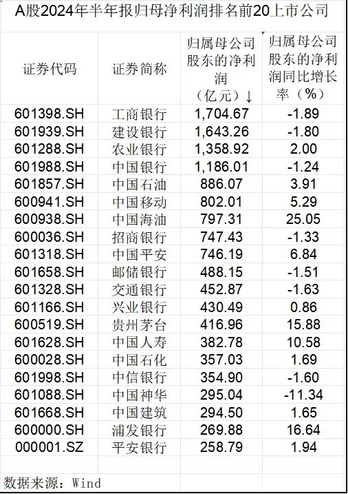 數(shù)說A股半年報：龍頭業(yè)績穩(wěn)健，中期分紅風(fēng)起  第2張