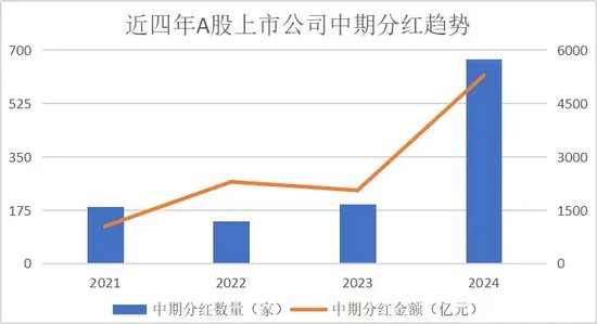 數(shù)說A股半年報(bào)：龍頭業(yè)績穩(wěn)健，中期分紅風(fēng)起