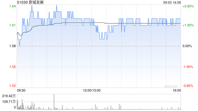 高盛：維持新城發(fā)展“中性”評級 目標價上調(diào)至1.47港元