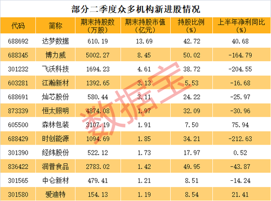 歷史奇觀，0成交股價(jià)卻暴跌61%！迅猛建倉(cāng)，拿下近43%籌碼，重倉(cāng)近14億元，機(jī)構(gòu)最看好股票是它  第4張