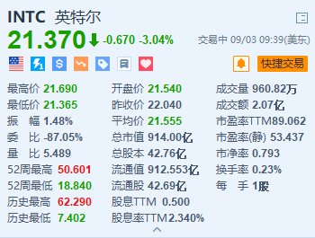 英特爾跌超3% 年內(nèi)累跌超55% 分析師指其或被道指除名