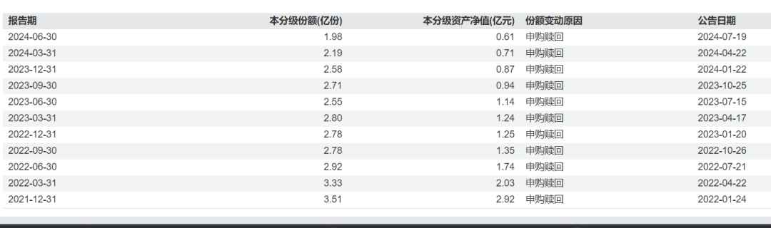 三年淪為“兩毛基”！又一發(fā)起式基金被清盤  第1張