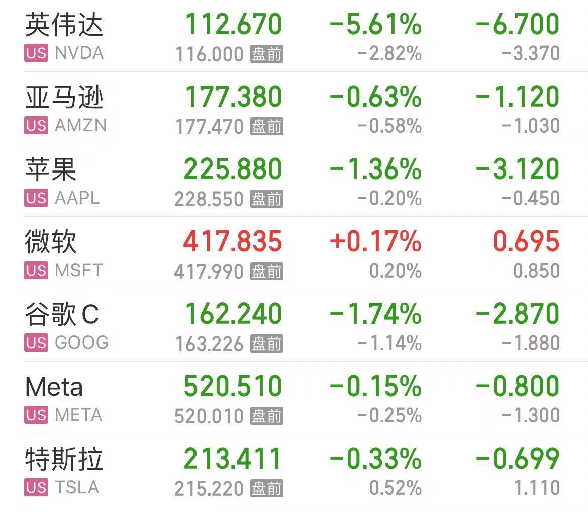 國際原油跳水，美油、布油跌超3%！美股芯片股重挫，英偉達跌超5%！波音跌超7%，什么信號？