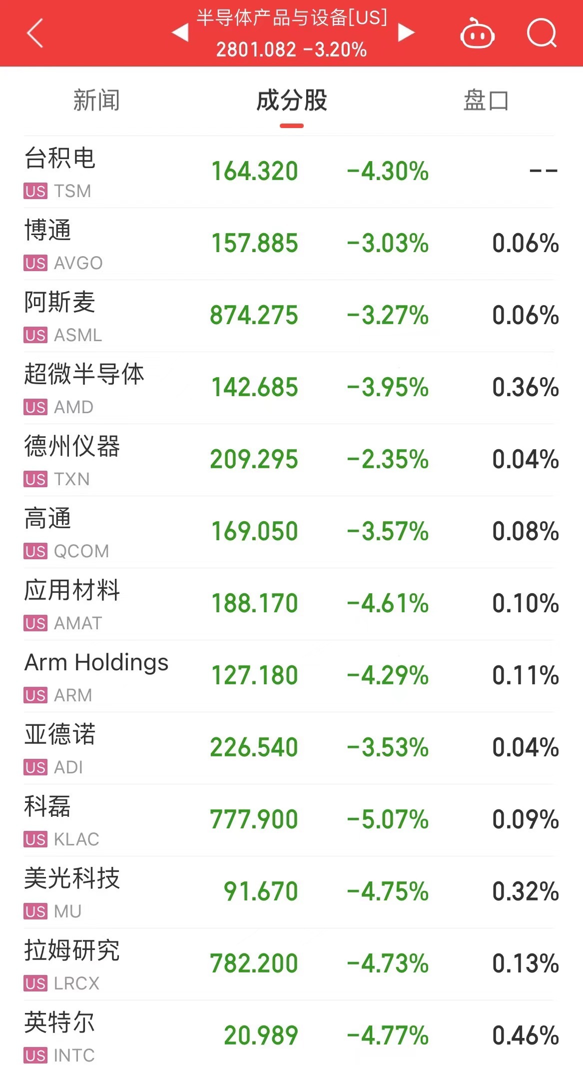 國際原油跳水，美油、布油跌超3%！美股芯片股重挫，英偉達(dá)跌超5%！波音跌超7%，什么信號？  第4張