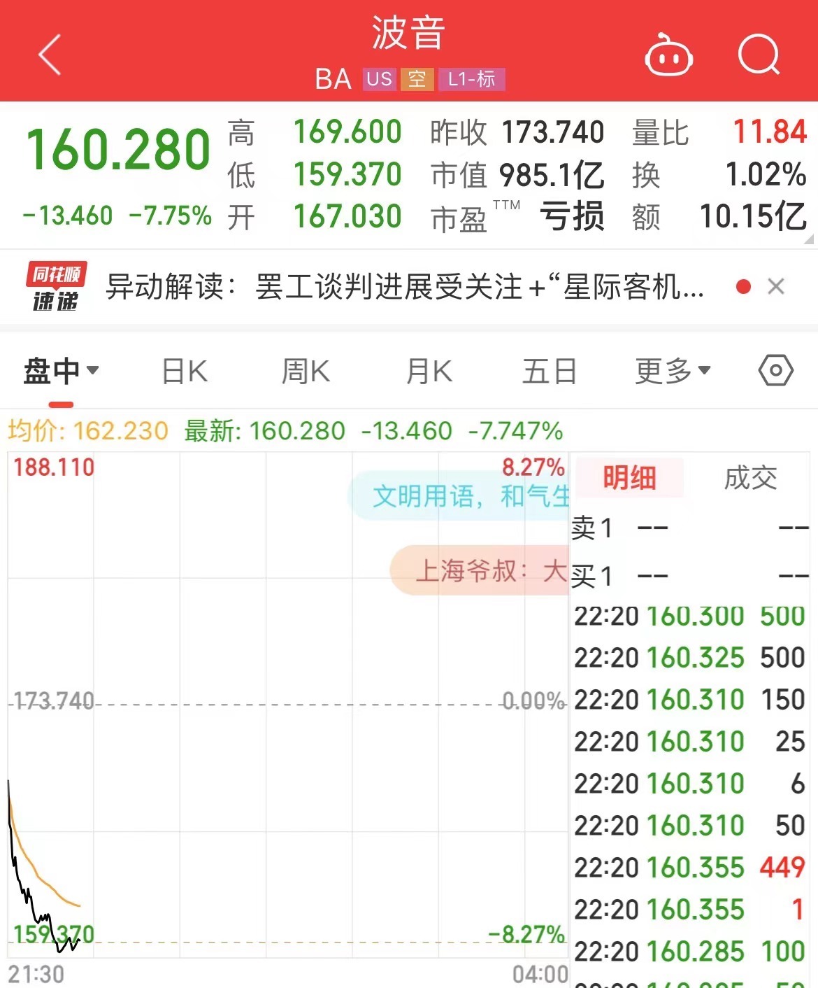 國際原油跳水，美油、布油跌超3%！美股芯片股重挫，英偉達(dá)跌超5%！波音跌超7%，什么信號？  第6張