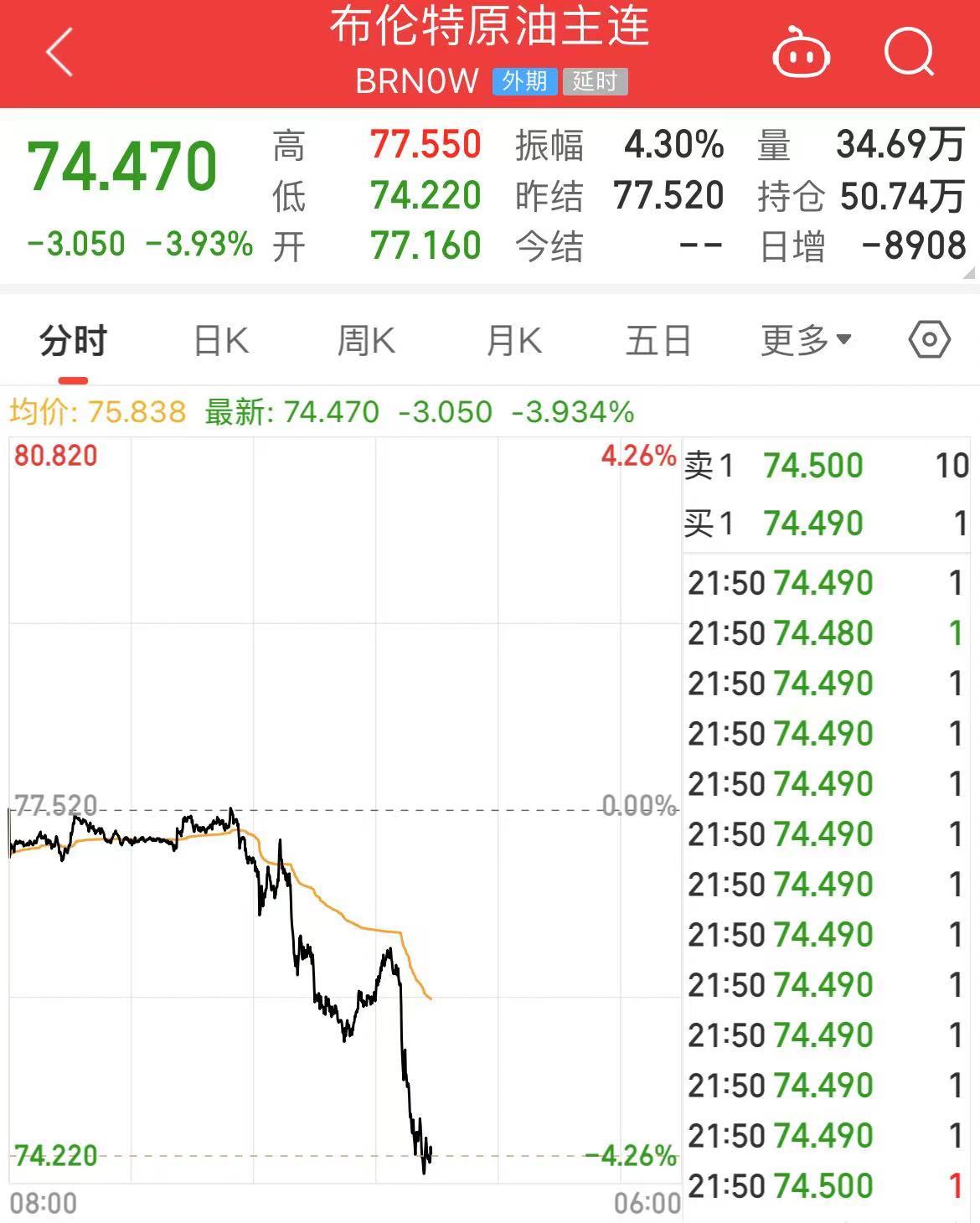 國際原油跳水，美油、布油跌超3%！美股芯片股重挫，英偉達(dá)跌超5%！波音跌超7%，什么信號？  第8張