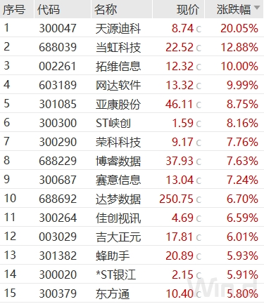 滬指險守2800點(diǎn)！華為產(chǎn)業(yè)鏈持續(xù)火爆  第5張