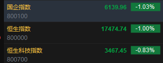快訊：港股恒指低開1% 科指跌0.83%內(nèi)房股齊跌  第2張