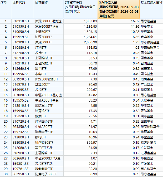 最受青睞ETF：9月3日易方達滬深300ETF獲得凈申購16.62億元，華夏滬深300ETF獲資金凈申購11.26億元（榜單）  第1張