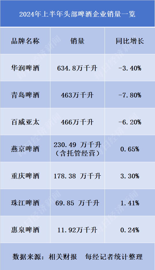 高檔啤酒成盈利“主力軍” 多數(shù)頭部廠商今年上半年增利不增收 精釀或成新的增量戰(zhàn)場(chǎng)  第2張