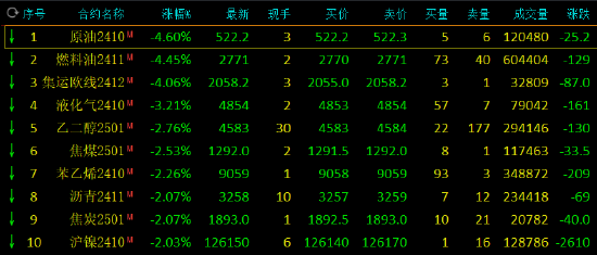 午評：SC原油等跌超4% 菜粕漲超4%  第3張