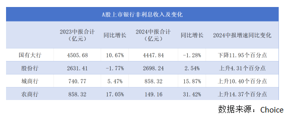 銀行股上半年非息收入重回8000億元卻“喜憂參半”