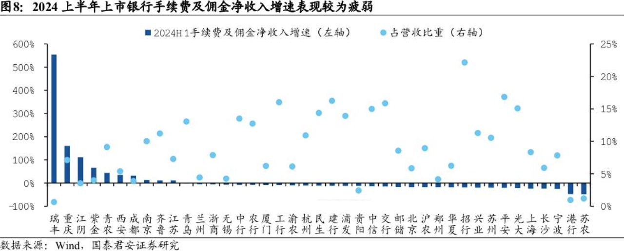 銀行股上半年非息收入重回8000億元卻“喜憂參半”  第3張