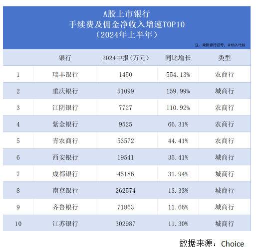 銀行股上半年非息收入重回8000億元卻“喜憂參半”  第4張