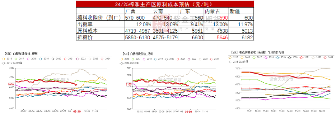 【白糖四季報(bào)】新季尋找市場最低錨點(diǎn)  第17張