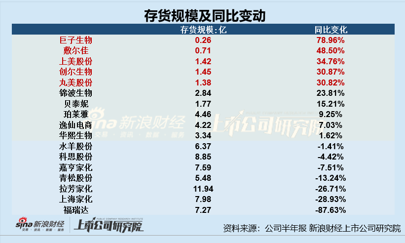 日化護膚半年報|華熙生物、逸仙電商存貨周轉(zhuǎn)天數(shù)超半年 上美股份存貨規(guī)模及占比雙增  第1張