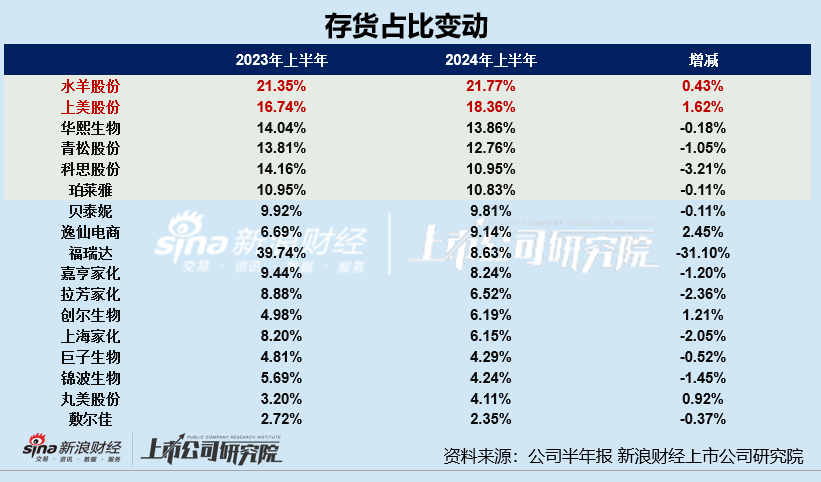 日化護膚半年報|華熙生物、逸仙電商存貨周轉(zhuǎn)天數(shù)超半年 上美股份存貨規(guī)模及占比雙增