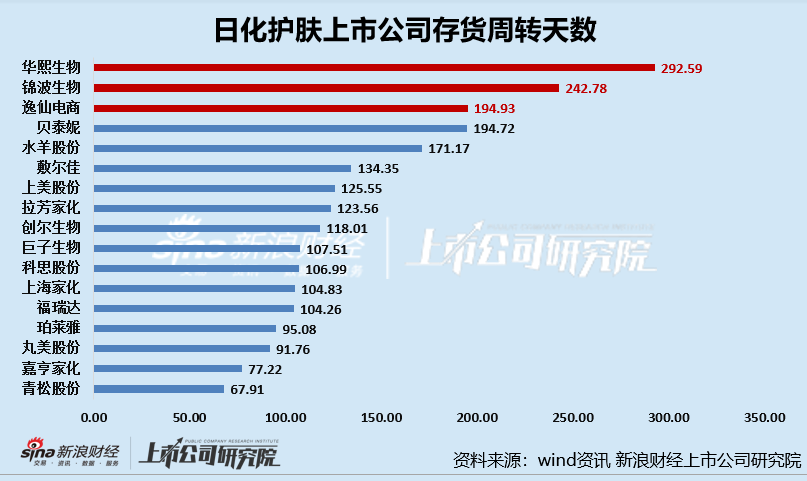 日化護膚半年報|華熙生物、逸仙電商存貨周轉(zhuǎn)天數(shù)超半年 上美股份存貨規(guī)模及占比雙增  第3張