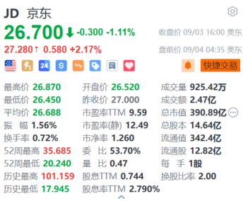 京東盤前漲超2.1% 全球售業(yè)務已拓展至美國、日本等四個國家  第1張