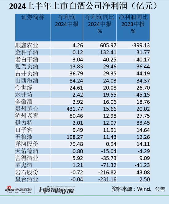 白酒半年報(bào)|巖石股份、皇臺(tái)酒業(yè)陷虧損? 酒鬼酒和舍得酒業(yè)凈利潤(rùn)大幅下滑  第1張