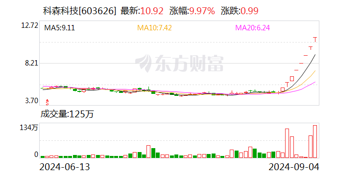 “8連板”科森科技公告澄清 公司不生產(chǎn)固態(tài)電池產(chǎn)品