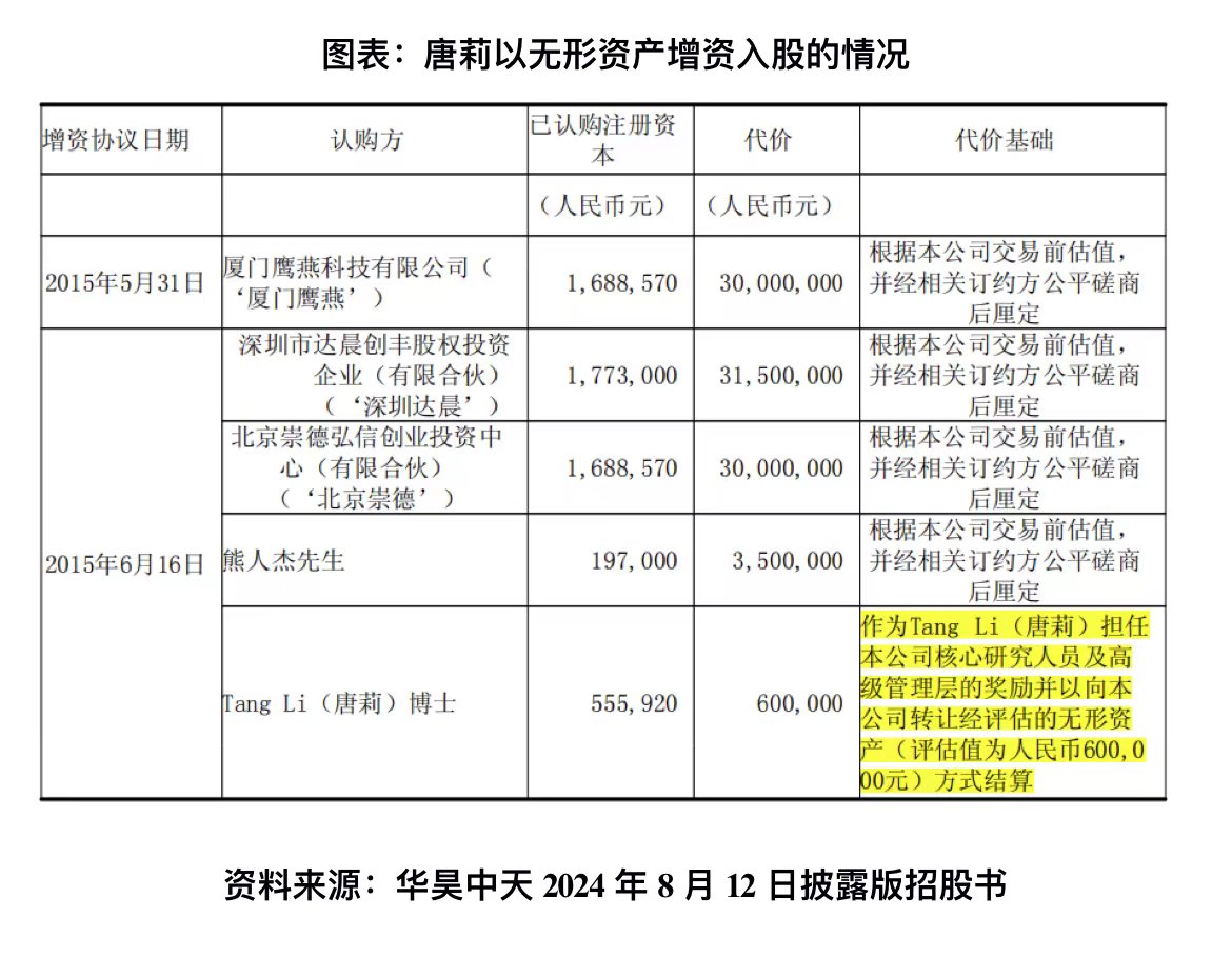 華昊中天改道港交所，實(shí)控人專利所有權(quán)曾遭上交所質(zhì)疑|港股IPO  第2張