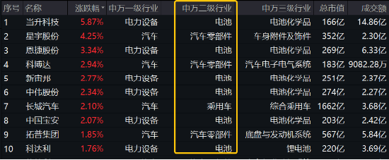 大盤縮量回調(diào)！主力資金涌入，醫(yī)療ETF逆市漲超1%！固態(tài)電池產(chǎn)業(yè)化全線提速，智能電動車ETF日線兩連陽！  第5張