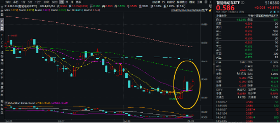 大盤縮量回調(diào)！主力資金涌入，醫(yī)療ETF逆市漲超1%！固態(tài)電池產(chǎn)業(yè)化全線提速，智能電動車ETF日線兩連陽！  第6張