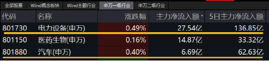 大盤縮量回調(diào)！主力資金涌入，醫(yī)療ETF逆市漲超1%！固態(tài)電池產(chǎn)業(yè)化全線提速，智能電動車ETF日線兩連陽！  第7張