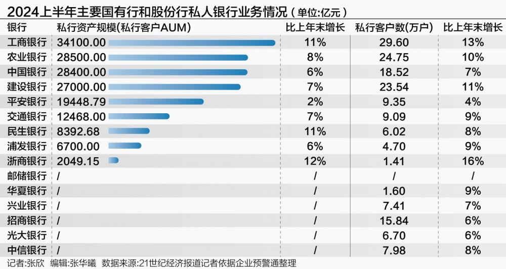 銀行中報私人銀行業(yè)務(wù)透視：高凈值客戶數(shù)量規(guī)模雙增 建行、平安家族信托、家辦超千億  第1張