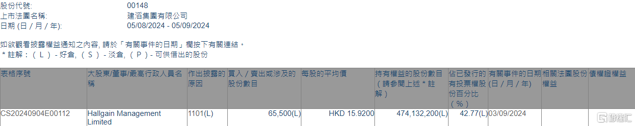 建滔集團(00148.HK)獲Hallgain Management增持6.55萬股  第1張