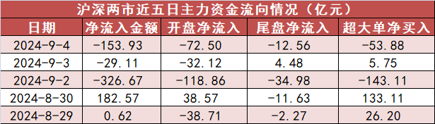 【4日資金路線圖】電子板塊凈流出逾77億元居首 龍虎榜機構(gòu)搶籌多股  第1張