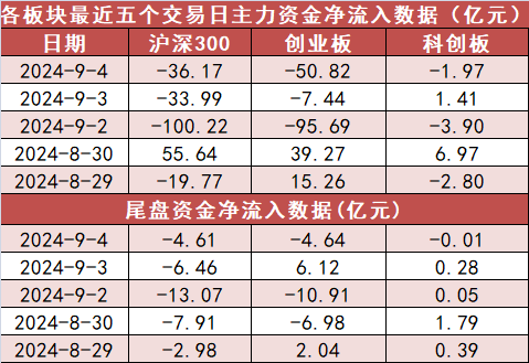 【4日資金路線圖】電子板塊凈流出逾77億元居首 龍虎榜機(jī)構(gòu)搶籌多股